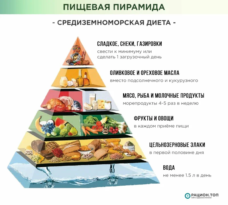 Группы и полезные свойства продуктов, входящих в средиземноморскую диету Рекомендации по составлению правильного меню для похудения и рацион питания на неделю