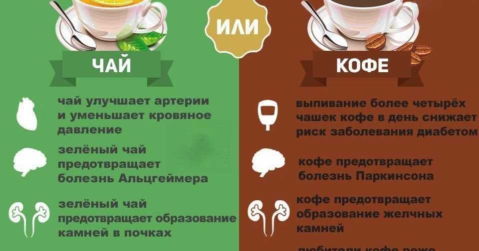 Чай и кофе вред и польза и вред. вред и польза чая и кофе с молоком | здоровье человека