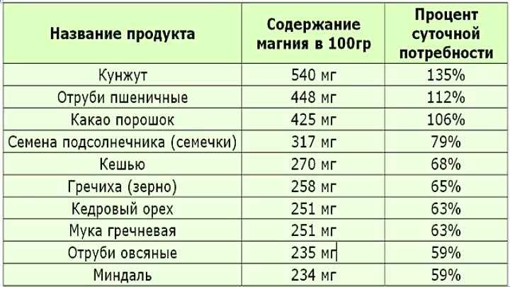 В какой каше больше всего магния