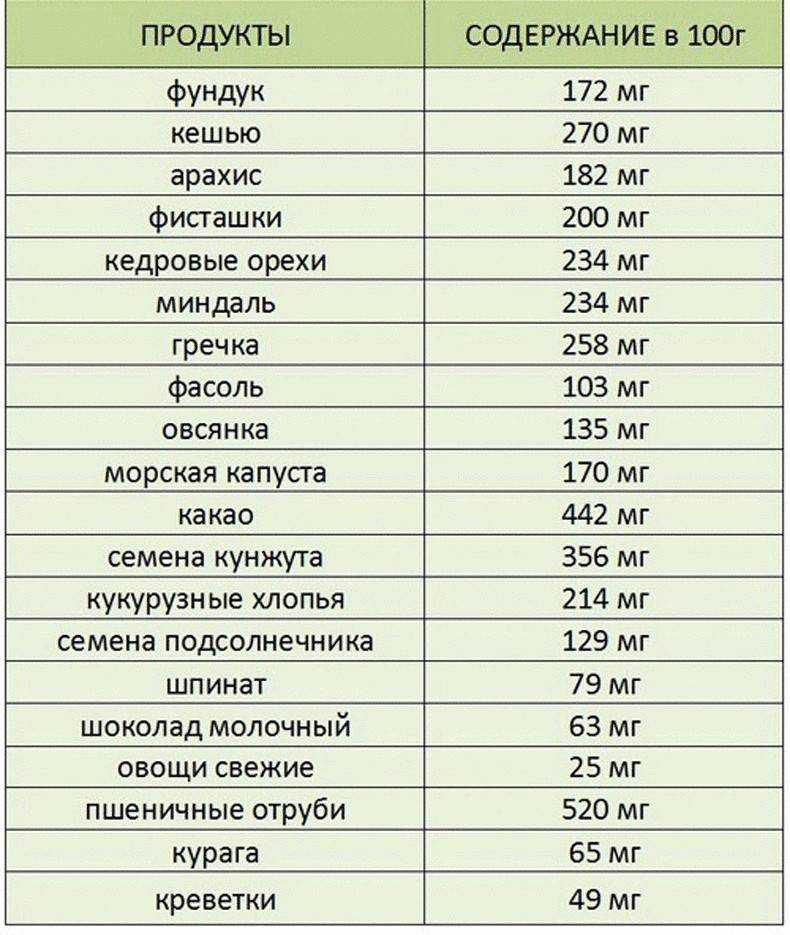 35 продуктов питания где магния больше всего таблица