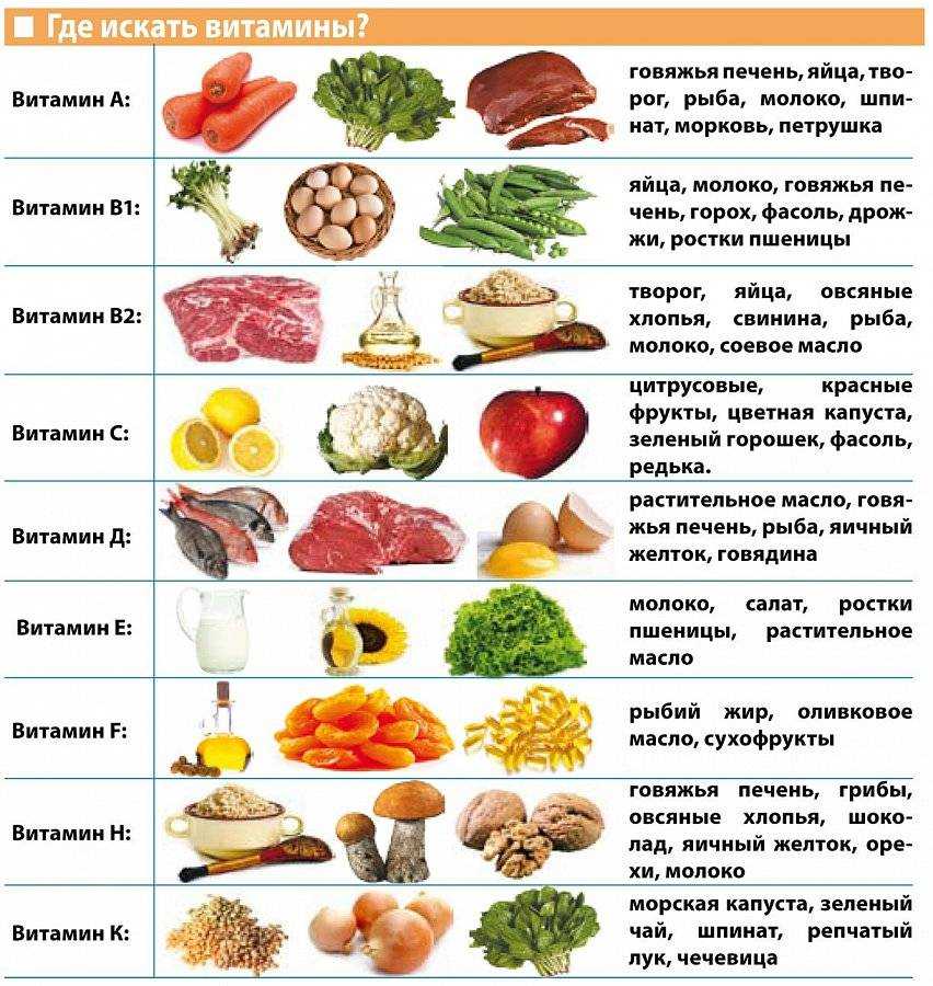 В чем находится витамин а: продукты с большим содержанием, в чем польза витамина