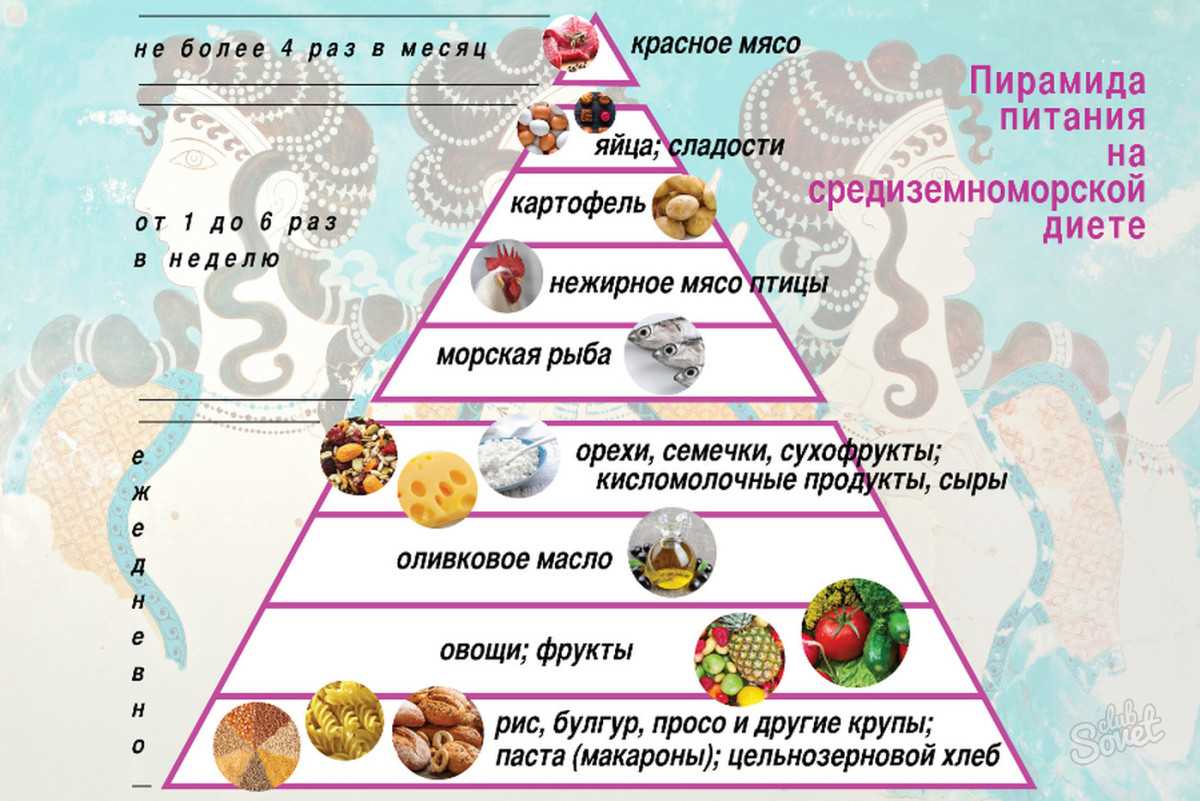 Средиземноморская диета: меню на неделю, список продуктов в таблице с калориями, рецепты