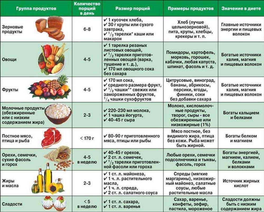 Продукты питания при гипертонии