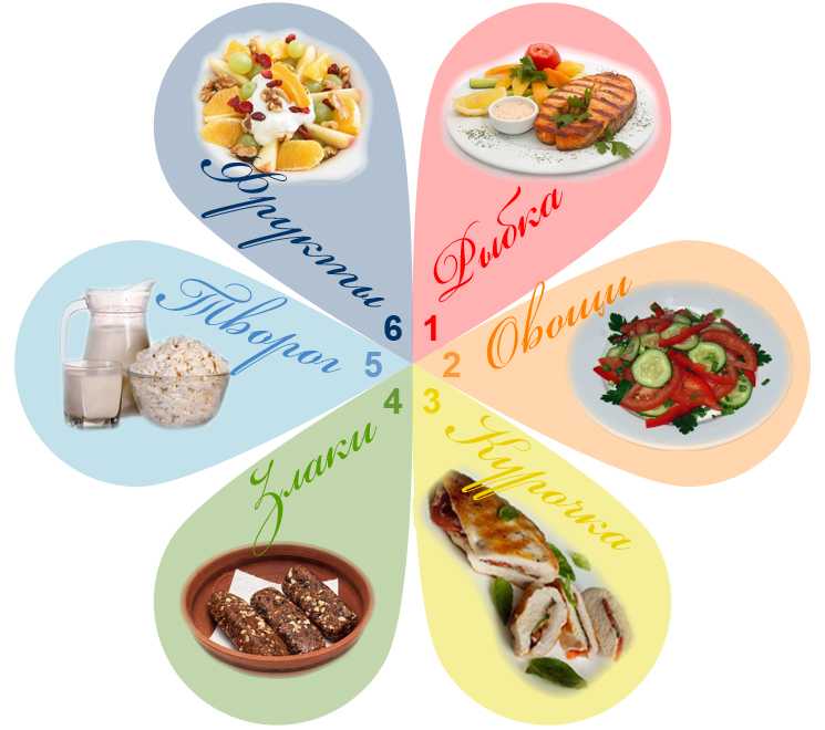 Диета «6 лепестков» — правила питания, рецепты блюд и отзывы худеющих