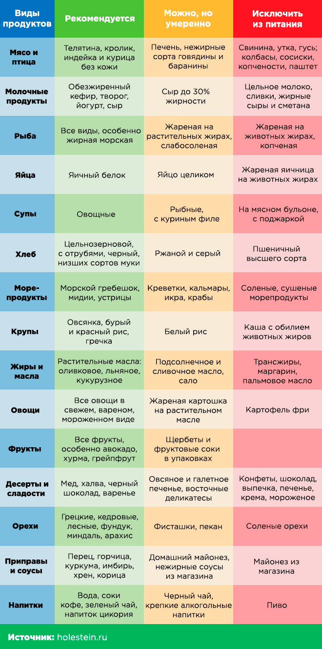 Диета при повышенном холестерине у женщин