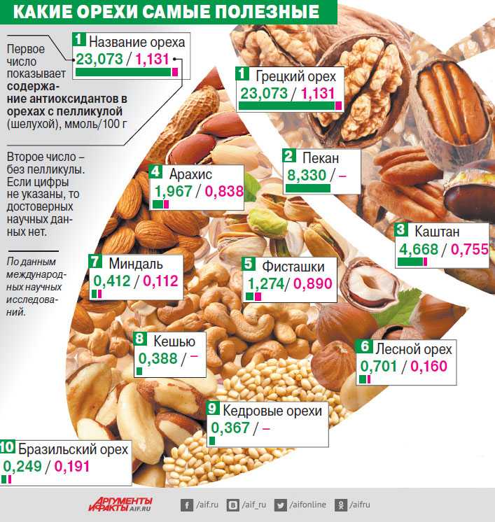 Самые полезные орехи: 9 видов и их свойства