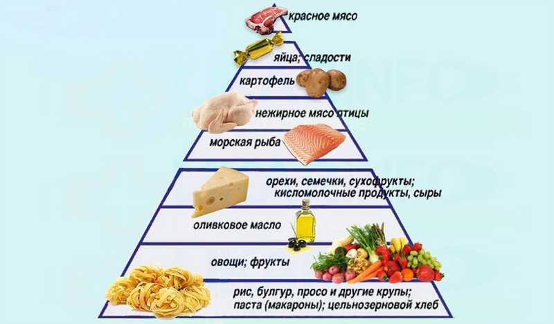 Средиземноморская диета: план питания и руководство – lifekorea.ru
