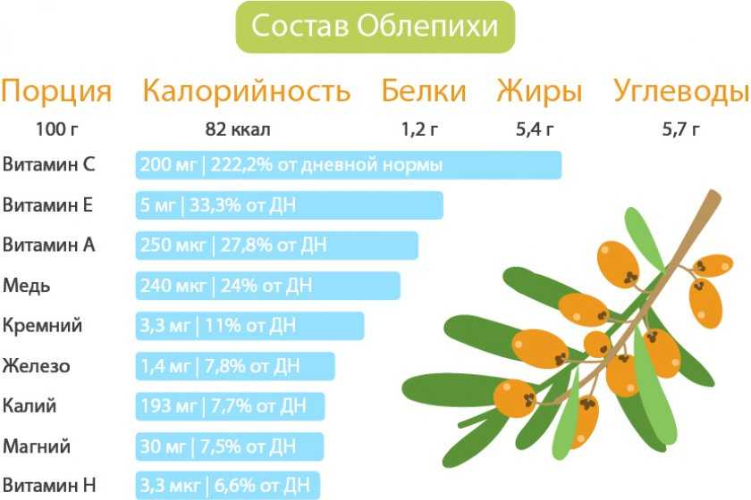 Облепиховый сок и полезен, и вреден, так ли безобиден сей природный медик?