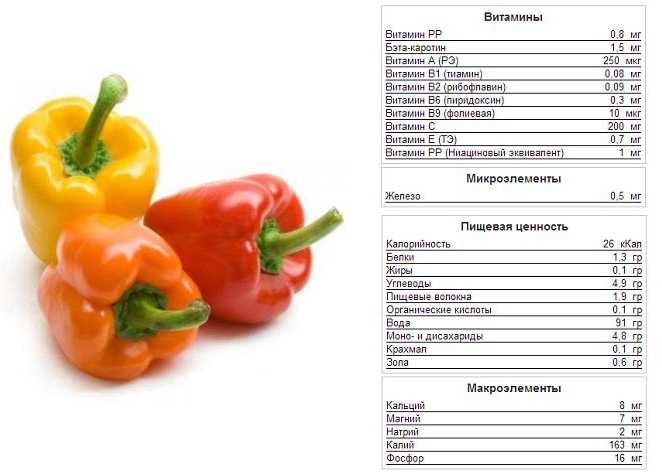 Сколько калорий в болгарском перце (желтом, красном)?