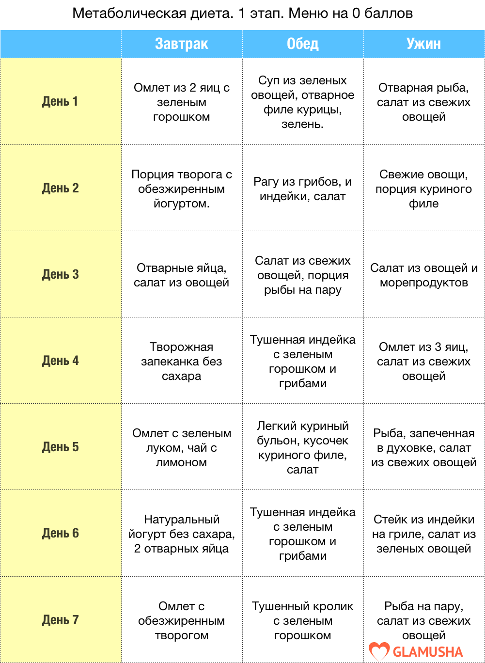 Питание от ковалькова а. в.: этапы и меню