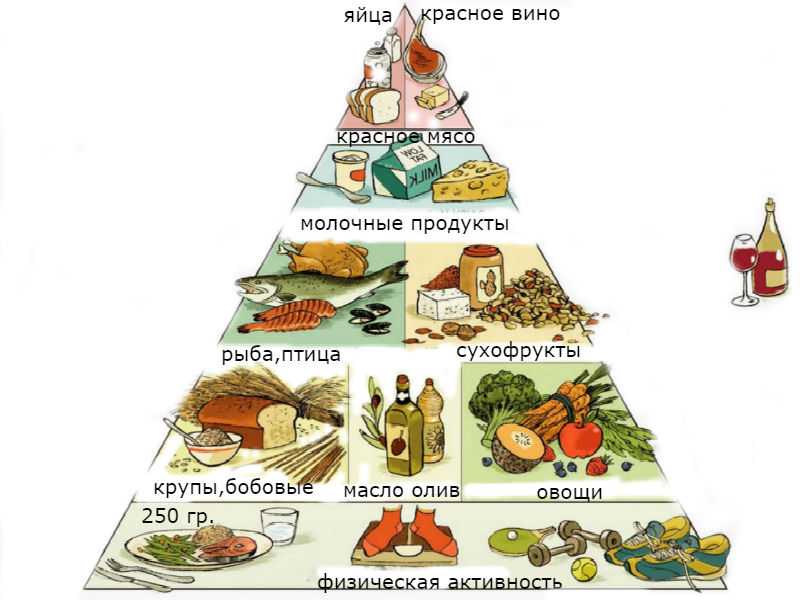 Средиземноморская диета: меню, список продуктов