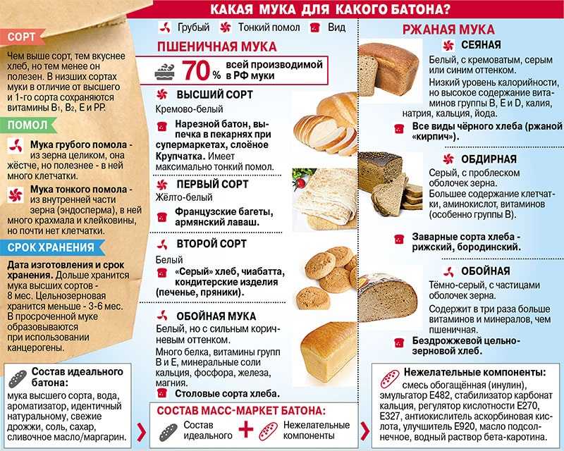 Перечень лучших марок муки для хлебопечки в 2022 году
