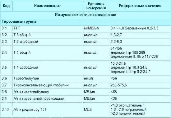 Анализ крови на гормоны щитовидной железы t3 и t4