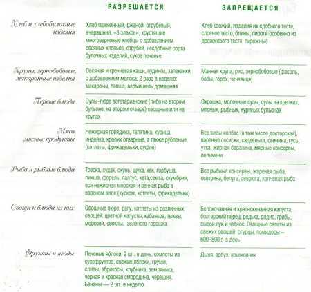 Диета при панкреатите: меню, рацион, диета и лечение