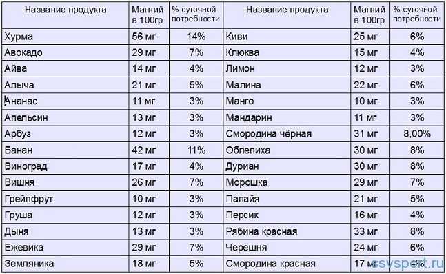 В какой каше больше всего магния