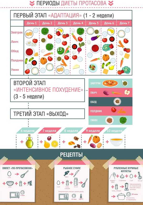 Диета протасова: меню на каждый день и описание диетической программы