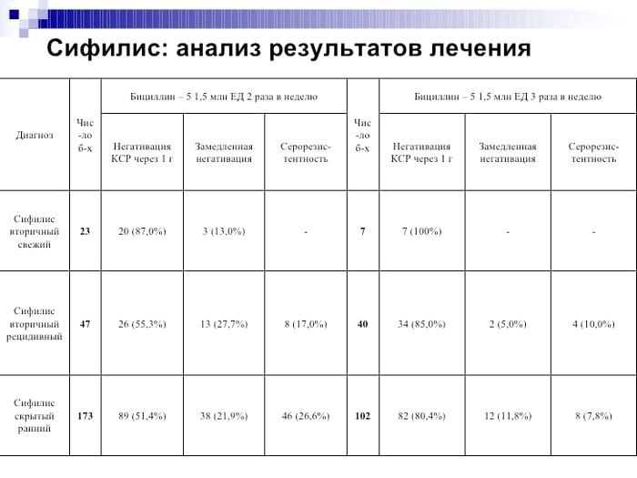 Анализ крови на сифилис (rw): описание, нормы показателей — online-diagnos.ru