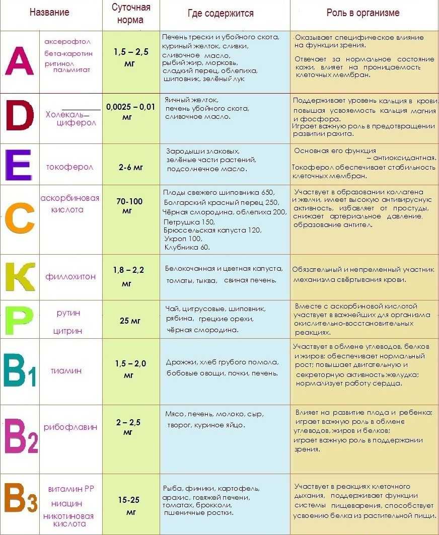 Важные витамины для малышей, дошкольников, школьников, людей молодого, зрелого и пожилого возраста / mama66.ru