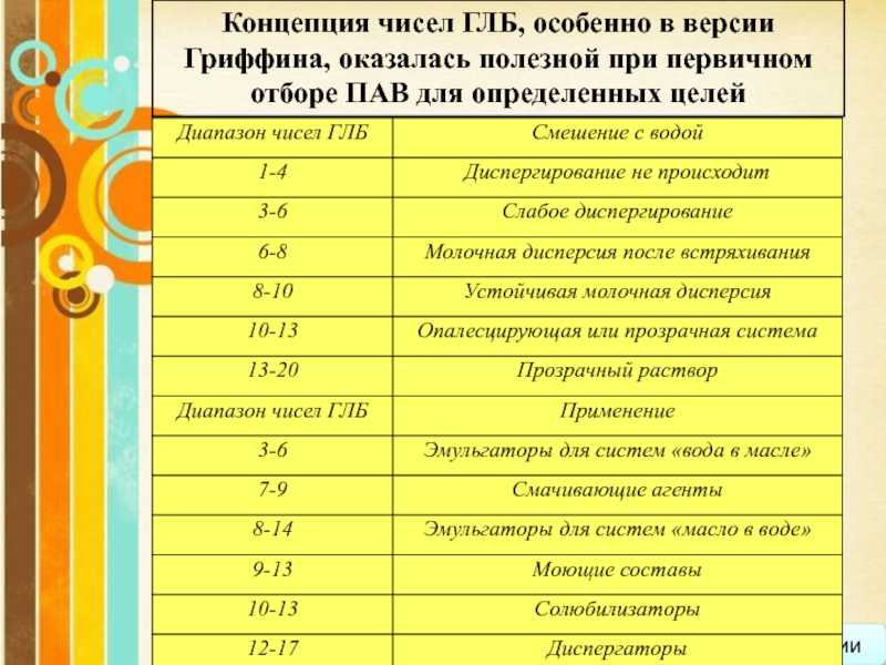 § 39. жиры