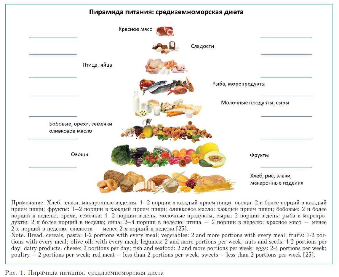 Средиземноморская диета: какие продукты можно есть, меню на неделю, рецепты блюд на каждый день, принципы и правила для похудения | диеты и рецепты