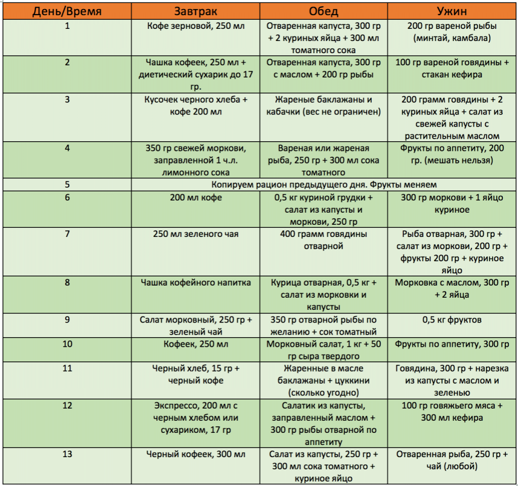 Японская диета на 7, 13 и 14 дней для похудения: таблица меню - похудейкина