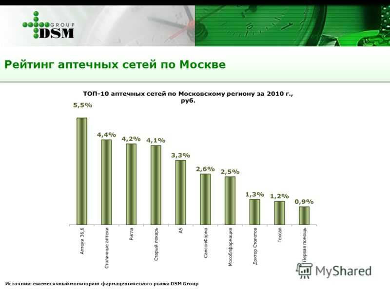 Интернет-аптеки: топ-10 лучших в россии. рейтинг 2022 года