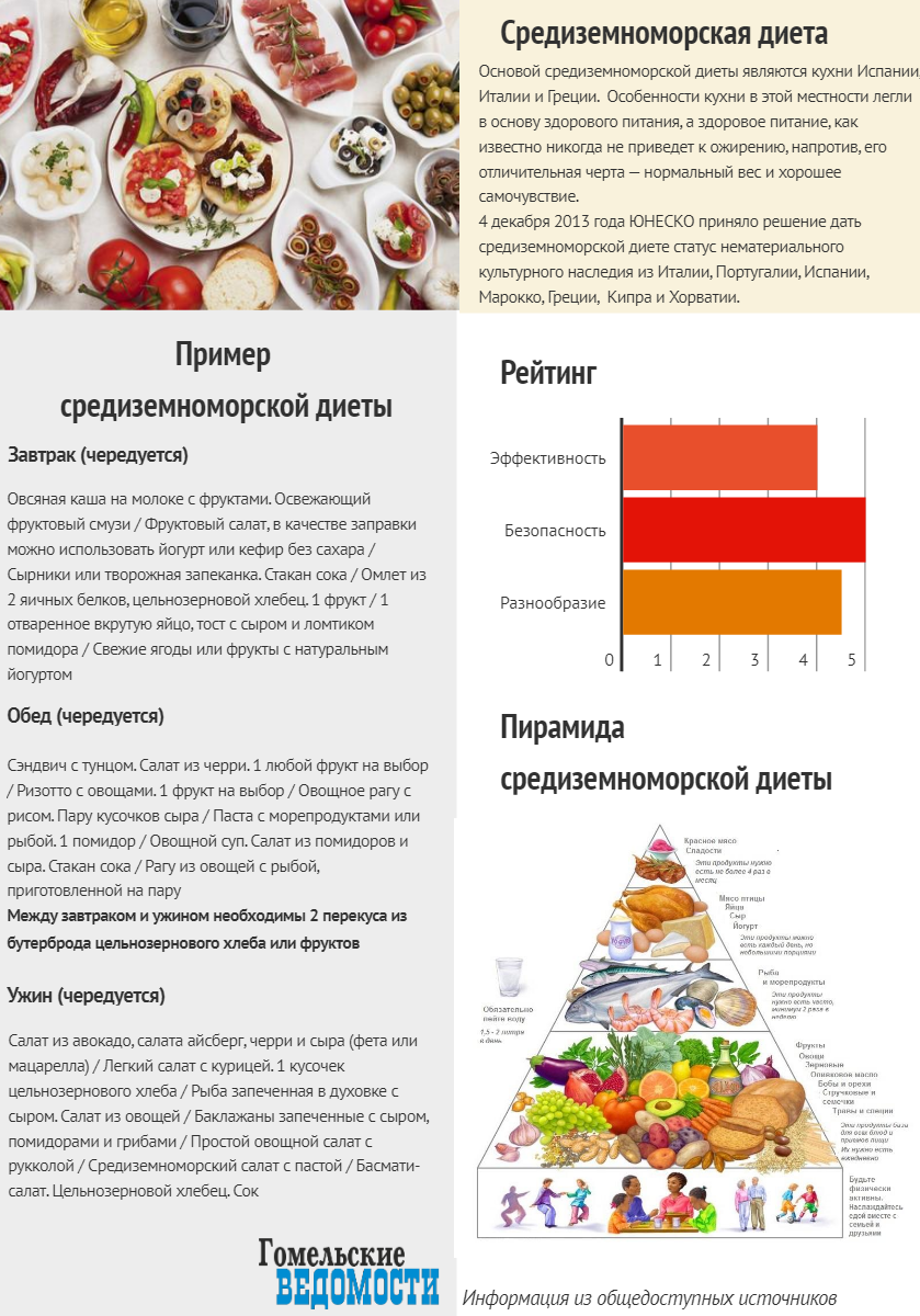 Средиземноморская диета в условиях россии: польза, меню