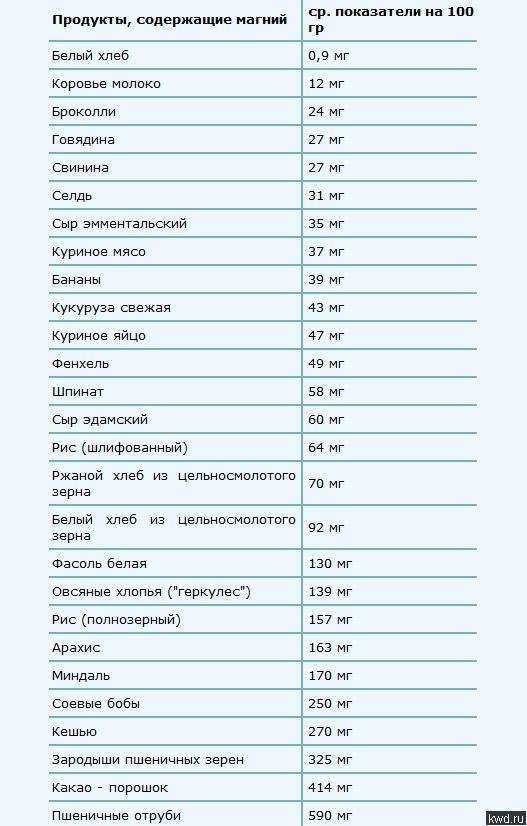 В какой каше больше всего магния