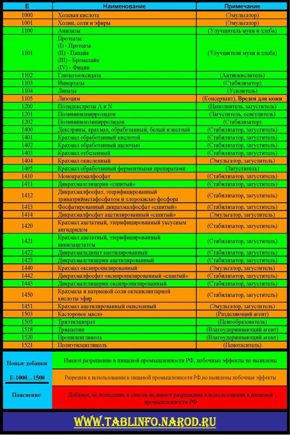 Таблица е. Таблица опасности е добавок. Таблица пищевых добавок е с расшифровкой. Е пищевые добавки таблица расшифровка. Таблица вредных пищевых добавок е с расшифровкой.