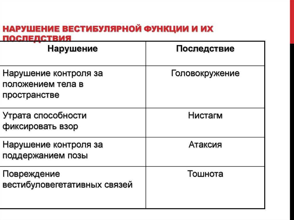 Вестибулярные нарушения причины. Симптомы поражения вестибулярного анализатора. Вестибулярный аппарат нарушения. Нарушение работы вестибулярного аппарата. Нарушение вестибулярного аппа.