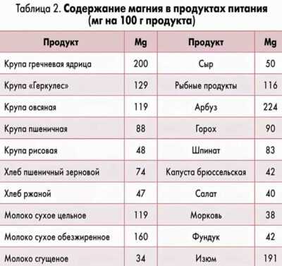 Магний в продуктах: где содержится в большом количестве (таблица), суточные нормы по возрастам, что мешает и способствует усвоению