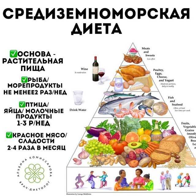 Средиземноморская диета для похудения: принципы адаптации в россии