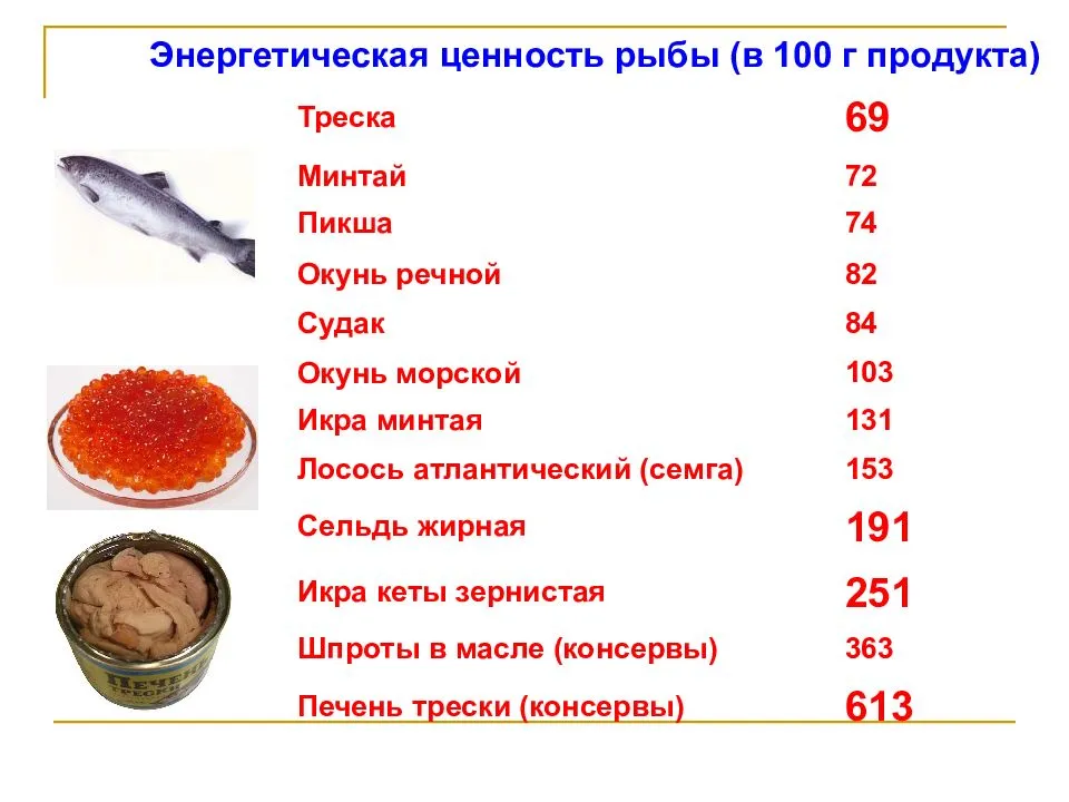 Минтай сколько калорий в 100 граммах. Пищевая ценность рыбы схема. Ценность рыбы. Энергетическая ценность рыбы. Пищ ценность рыбы.